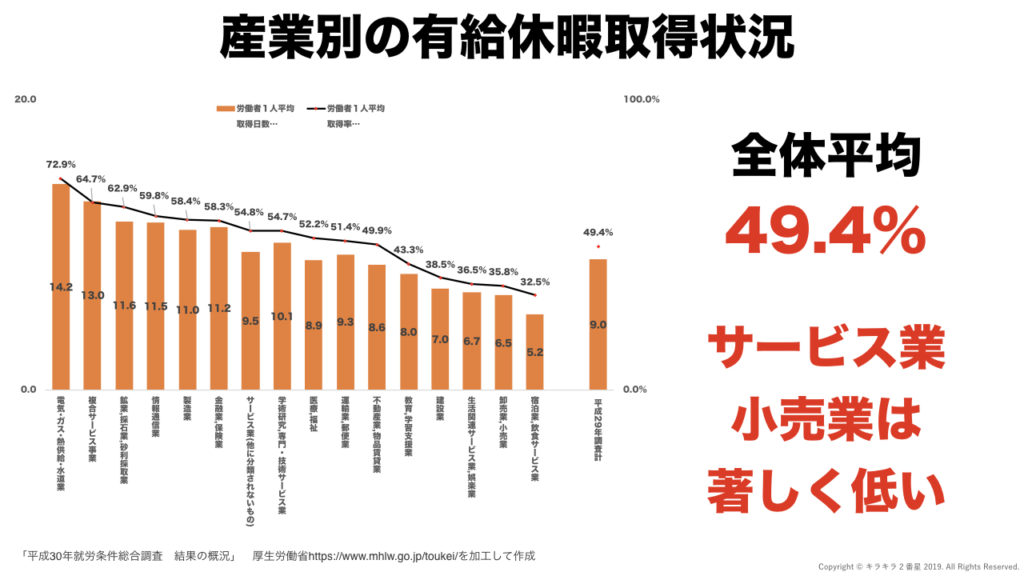 産業別の有給休暇取得状況