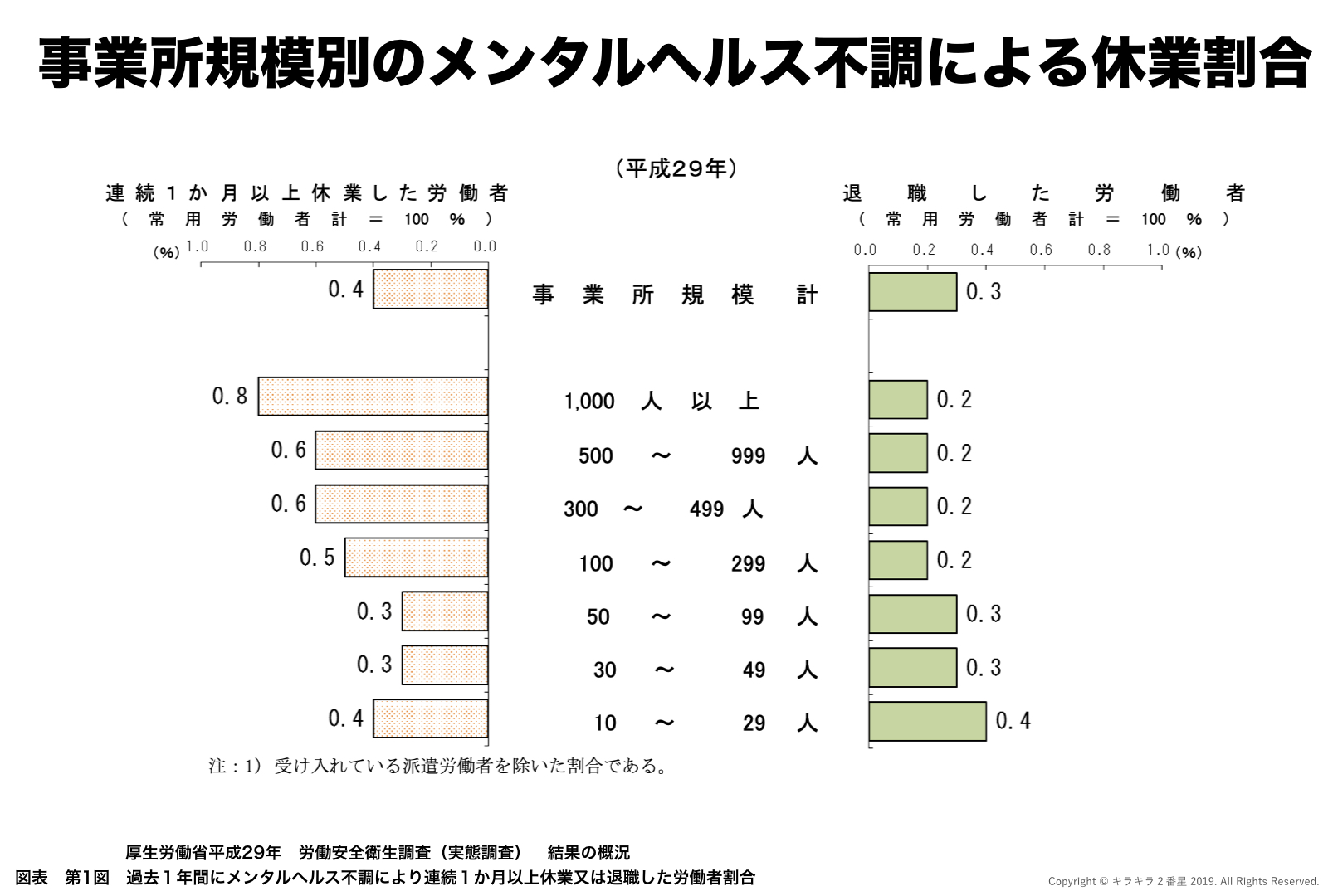 事業規模別の休職者割合