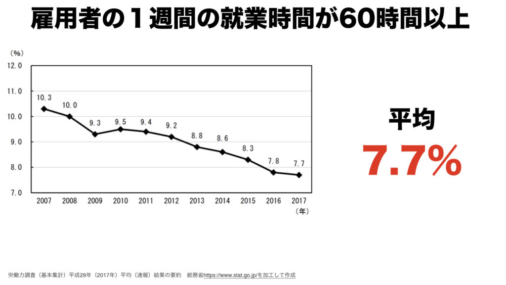 週60時間以上勤務推移