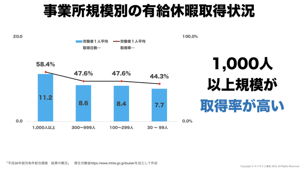 事業所規模別の有給休暇取得状況