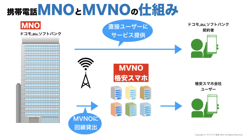 MNOとMVNOの違いや仕組み