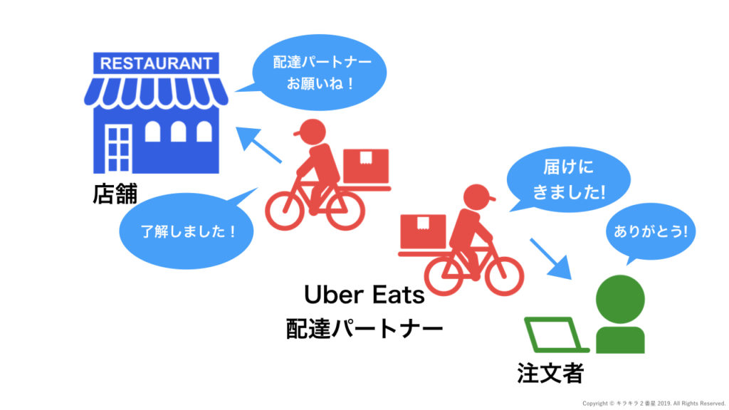 Uber配達の仕組み